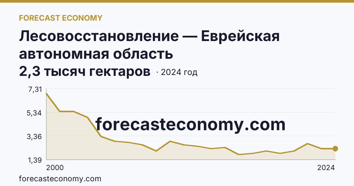 Лесовосстановление — Еврейская автономная область: график динамики 2000–2024, последнее значение 2,3 тысяч гектаров