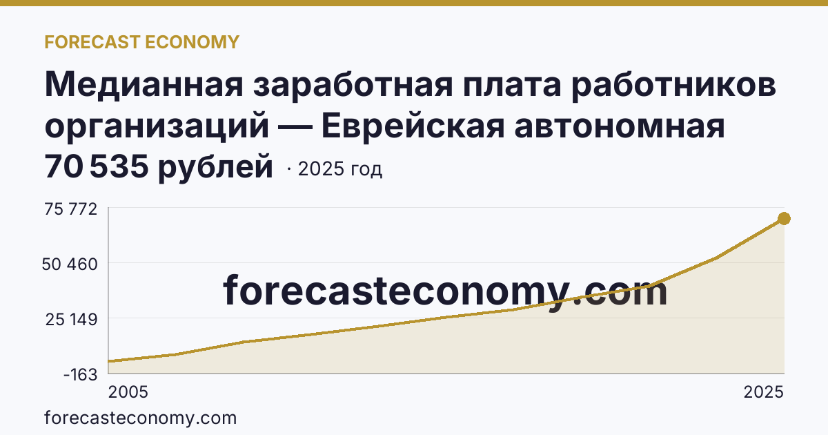 Медианная заработная плата работников организаций — Еврейская автономная область: график динамики 2005–2025, последнее значение 70 535 рублей