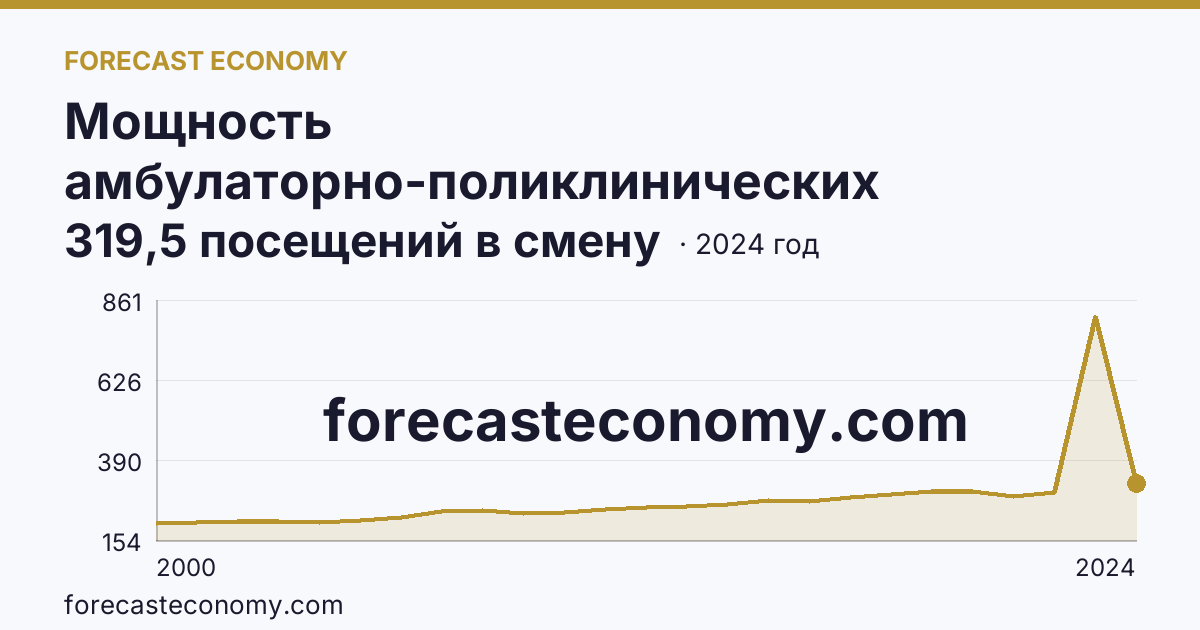 Мощность амбулаторно-поликлинических организаций — на 10000 человек населения — Еврейская автономная область: график динамики 2000–2024, последнее значение 319,5 посещений в смену