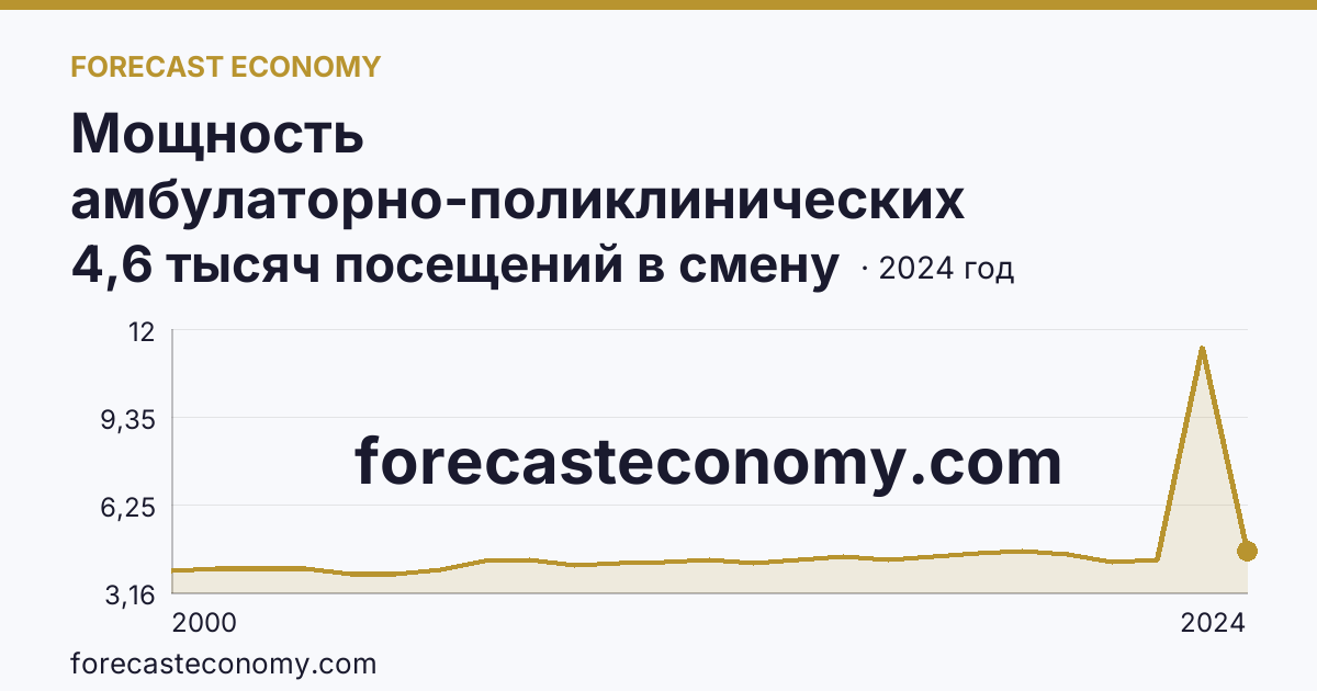 Мощность амбулаторно-поликлинических организаций — всего — Еврейская автономная область: график динамики 2000–2024, последнее значение 4,6 тысяч посещений в смену