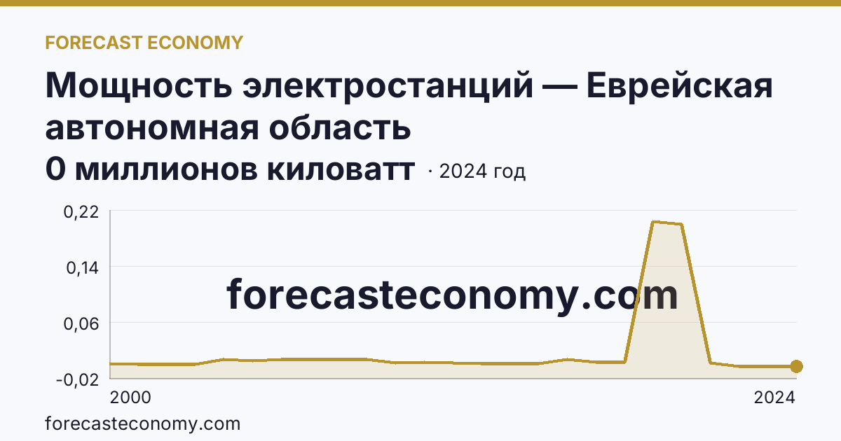 Мощность электростанций — Еврейская автономная область: график динамики 2000–2024, последнее значение 0 миллионов киловатт