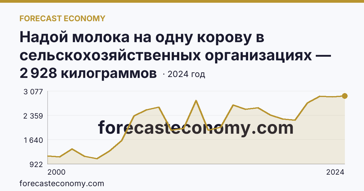Надой молока на одну корову в сельскохозяйственных организациях — Еврейская автономная область: график динамики 2000–2024, последнее значение 2 928 килограммов
