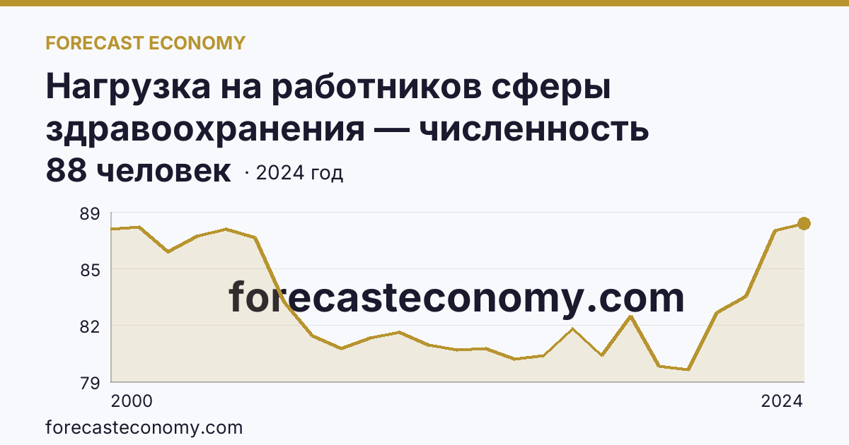 Нагрузка на работников сферы здравоохранения — численность населения на одного работника среднего медицинского персонала — Еврейская автономная область: график динамики 2000–2024, последнее значение 88 человек