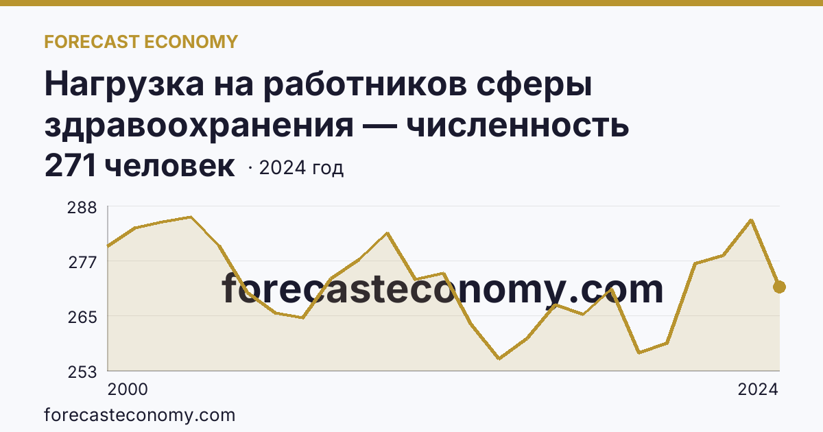 Нагрузка на работников сферы здравоохранения — численность населения на одного врача — Еврейская автономная область: график динамики 2000–2024, последнее значение 271 человек