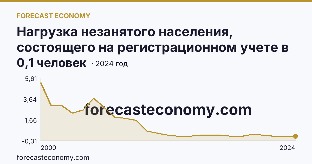 Нагрузка незанятого населения, состоящего на регистрационном учете в органах службы занятости населения, в расчете на одну заявленную вакансию — Еврейская автономная область: график динамики 2000–2024, последнее значение 0,1 человек