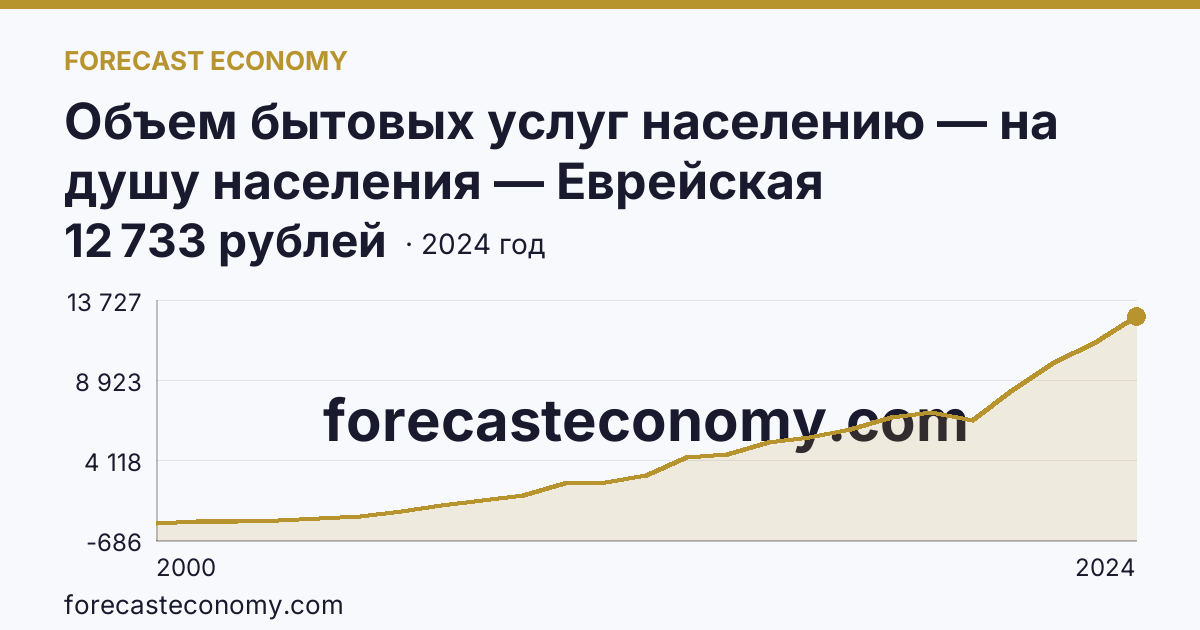 Объем бытовых услуг населению — на душу населения — Еврейская автономная область: график динамики 2000–2024, последнее значение 12 733 рублей
