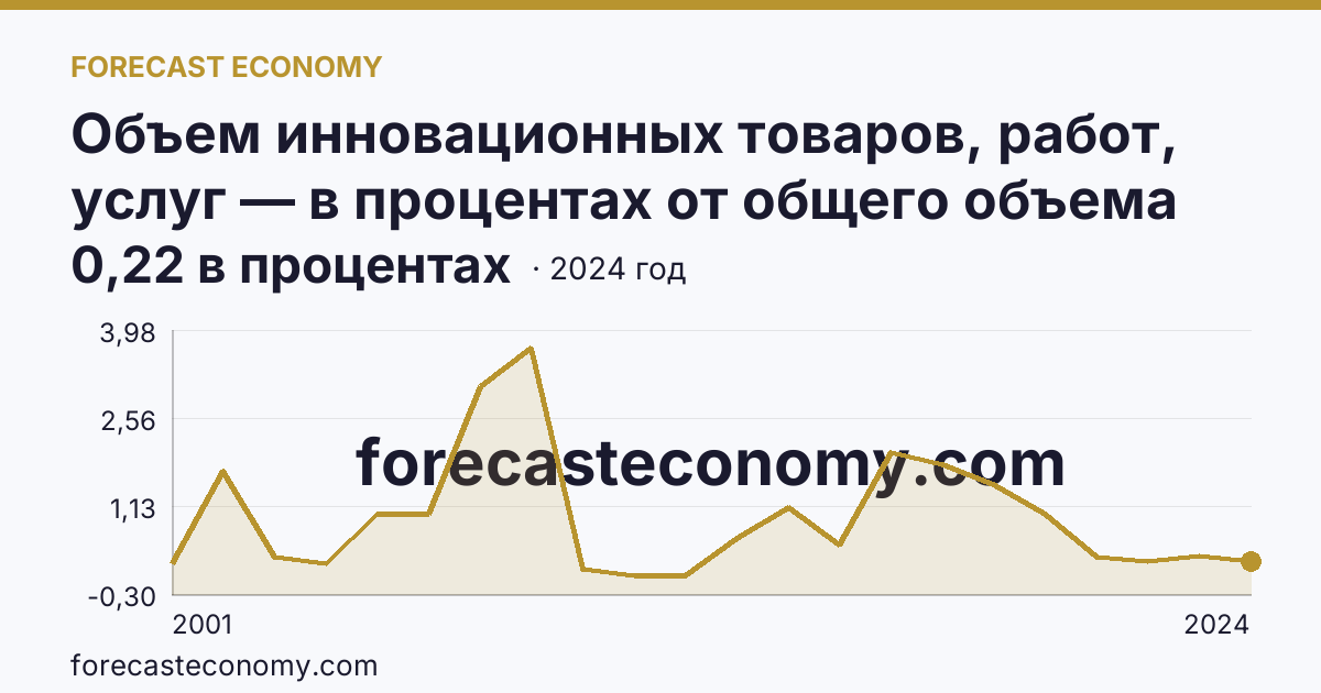 Объем инновационных товаров, работ, услуг — в процентах от общего объема отгруженных товаров, выполненных работ, услуг — Еврейская автономная область: график динамики 2001–2024, последнее значение 0,22 в процентах