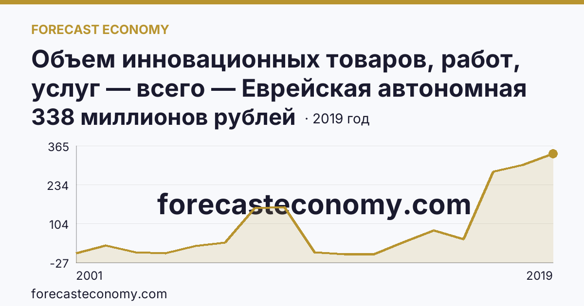 Объем инновационных товаров, работ, услуг — всего — Еврейская автономная область: график динамики 2001–2019, последнее значение 338 миллионов рублей