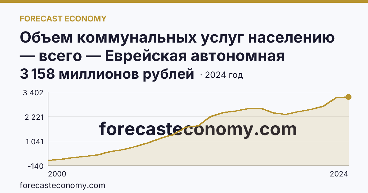 Объем коммунальных услуг населению — всего — Еврейская автономная область: график динамики 2000–2024, последнее значение 3 158 миллионов рублей
