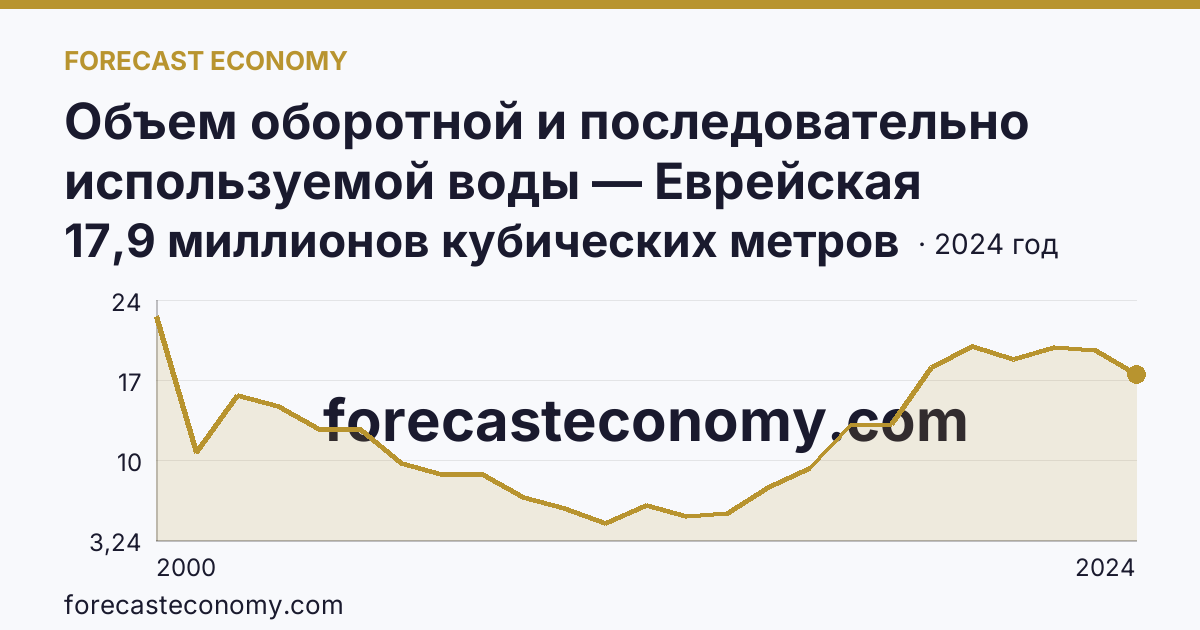 Объем оборотной и последовательно используемой воды — Еврейская автономная область: график динамики 2000–2024, последнее значение 17,9 миллионов кубических метров