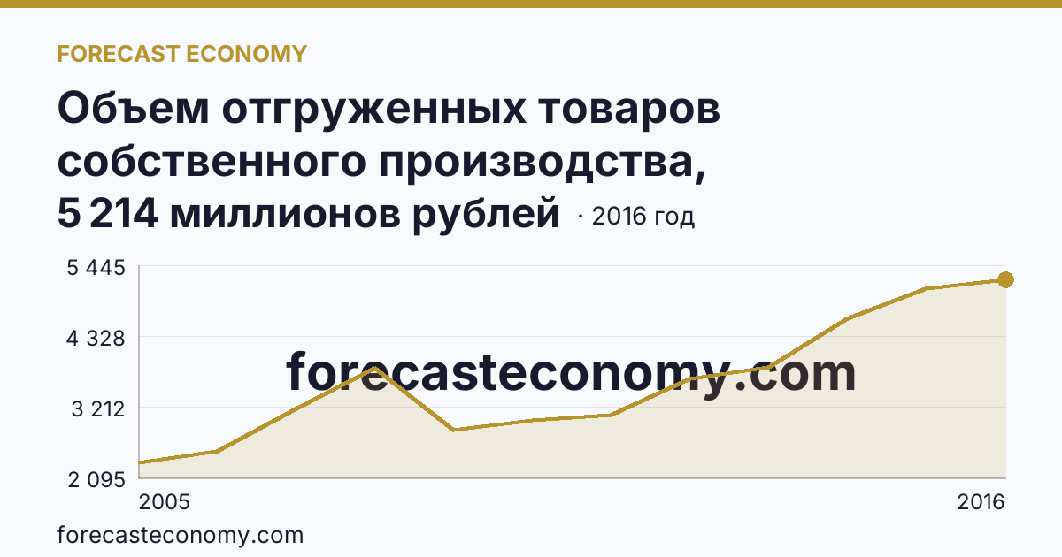 Объем отгруженных товаров собственного производства, выполненных работ и услуг собственными силами по видам экономической деятельности — «Обрабатывающие производства» в соответствии с ОКВЭД (2005-2016 гг.) — Еврейская автономная область: график динамики 2005–2016, последнее значение 5 214 миллионов рублей