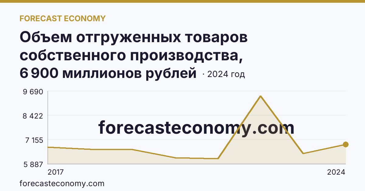 Объем отгруженных товаров собственного производства, выполненных работ и услуг собственными силами по видам экономической деятельности — «Обрабатывающие производства» в соответствии с ОКВЭД2 — Еврейская автономная область: график динамики 2017–2024, последнее значение 6 900 миллионов рублей
