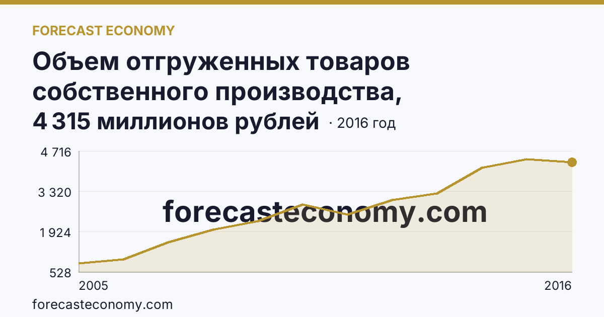 Объем отгруженных товаров собственного производства, выполненных работ и услуг собственными силами по видам экономической деятельности — «Производство и распределение электроэнергии, газа и воды» в соответствии с ОКВЭД (2005-2016 гг.) — Еврейская автономная область: график динамики 2005–2016, последнее значение 4 315 миллионов рублей