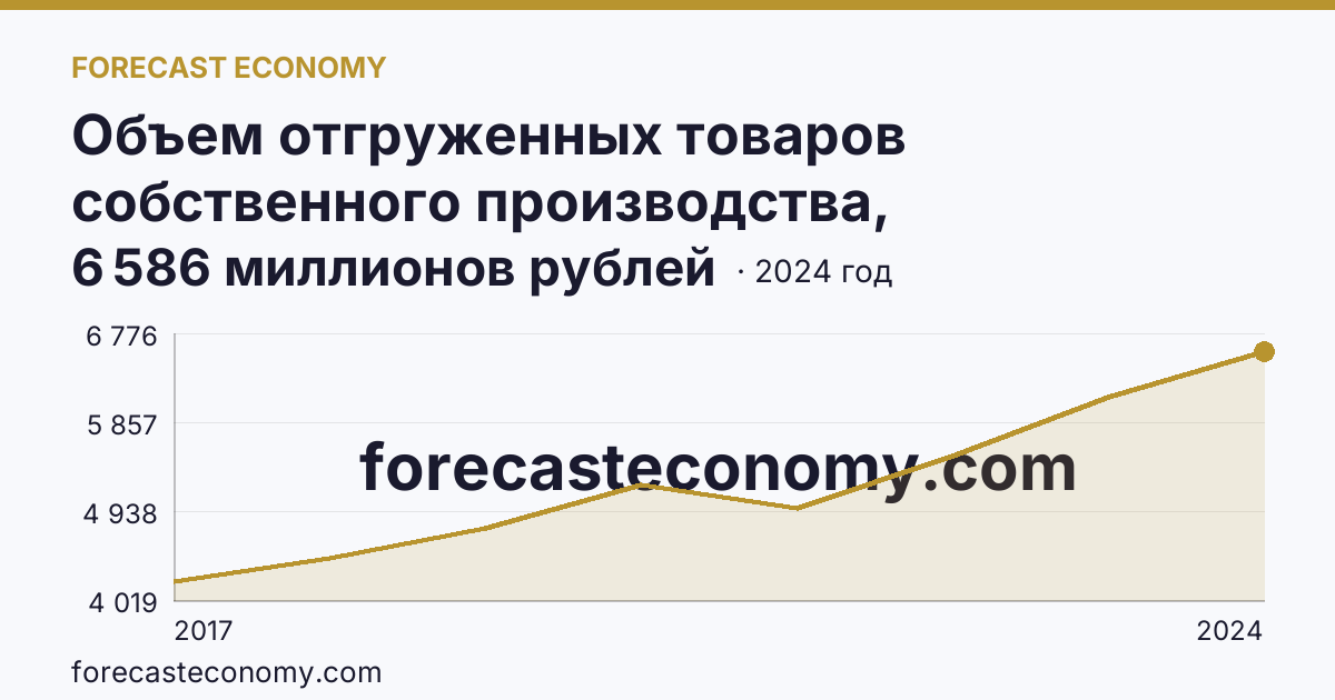 Объем отгруженных товаров собственного производства, выполненных работ и услуг собственными силами по видам экономической деятельности — «Обеспечение электрической энергией, газом и паром; кондиционирование воздуха» в соответствии с ОКВЭД2 — Еврейская автономная область: график динамики 2017–2024, последнее значение 6 586 миллионов рублей