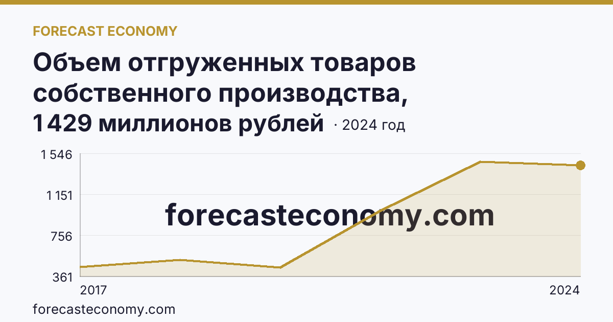 Объем отгруженных товаров собственного производства, выполненных работ и услуг собственными силами по видам экономической деятельности — «Водоснабжение; водоотведение, организация сбора и утилизации отходов, деятельность по ликвидации загрязнений» в соответствии с ОКВЭД2 — Еврейская автономная область: график динамики 2017–2024, последнее значение 1 429 миллионов рублей
