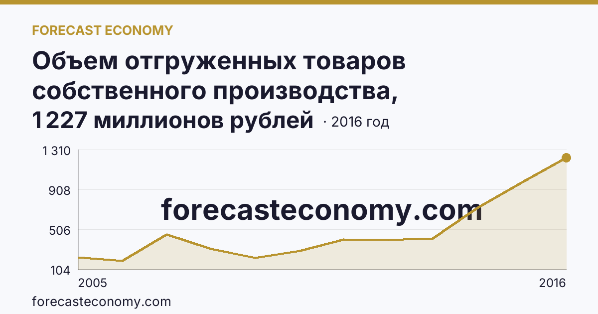 Объем отгруженных товаров собственного производства, выполненных работ и услуг собственными силами по видам экономической деятельности — «Добыча полезных ископаемых» в соответствии с ОКВЭД (2005-2016 гг.) — Еврейская автономная область: график динамики 2005–2016, последнее значение 1 227 миллионов рублей