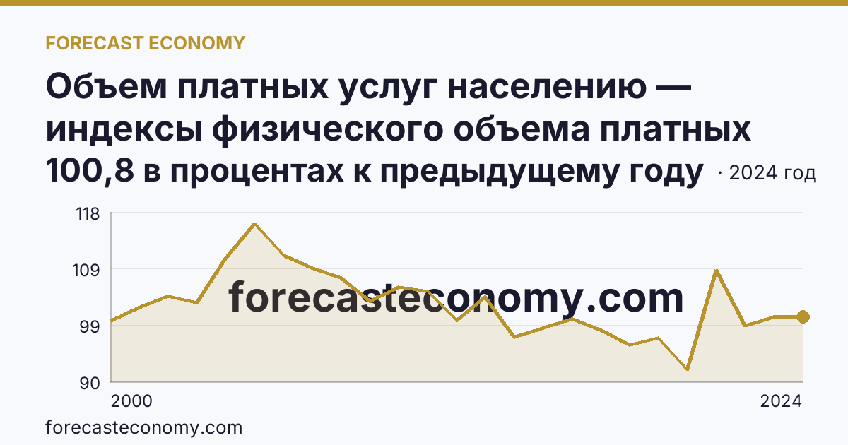 Объем платных услуг населению — индексы физического объема платных услуг населению — Еврейская автономная область: график динамики 2000–2024, последнее значение 100,8 в процентах к предыдущему году