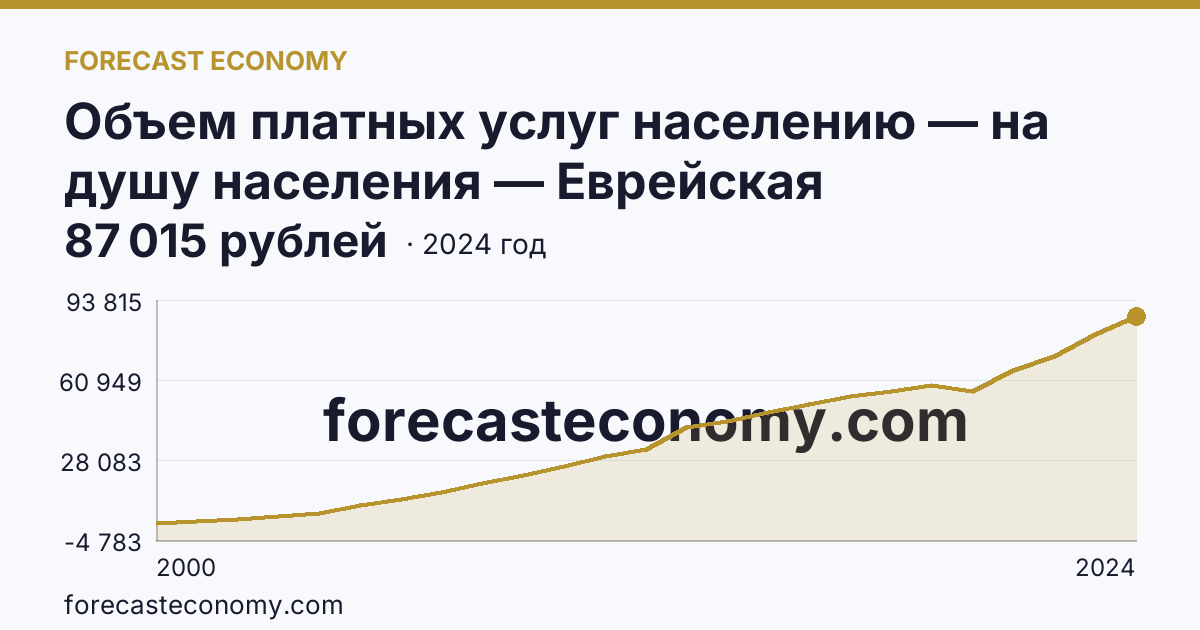 Объем платных услуг населению — на душу населения — Еврейская автономная область: график динамики 2000–2024, последнее значение 87 015 рублей