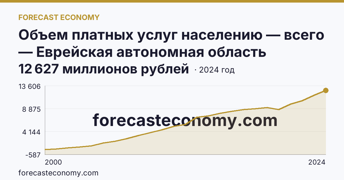 Объем платных услуг населению — всего — Еврейская автономная область: график динамики 2000–2024, последнее значение 12 627 миллионов рублей