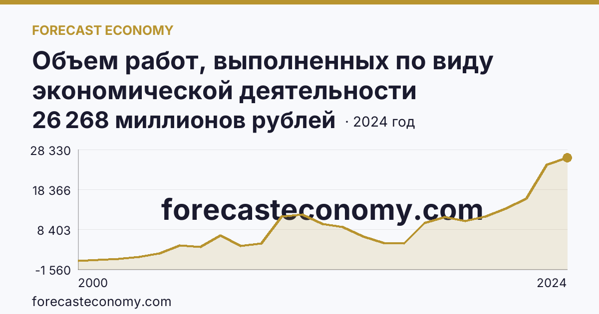 Объем работ, выполненных по виду экономической деятельности «Строительство» — Еврейская автономная область: график динамики 2000–2024, последнее значение 26 268 миллионов рублей