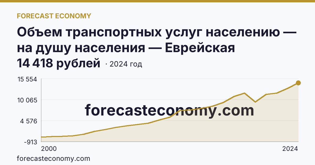 Объем транспортных услуг населению — на душу населения — Еврейская автономная область: график динамики 2000–2024, последнее значение 14 418 рублей