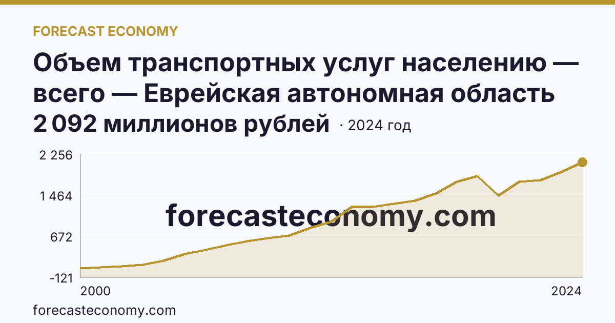 Объем транспортных услуг населению — всего — Еврейская автономная область: график динамики 2000–2024, последнее значение 2 092 миллионов рублей