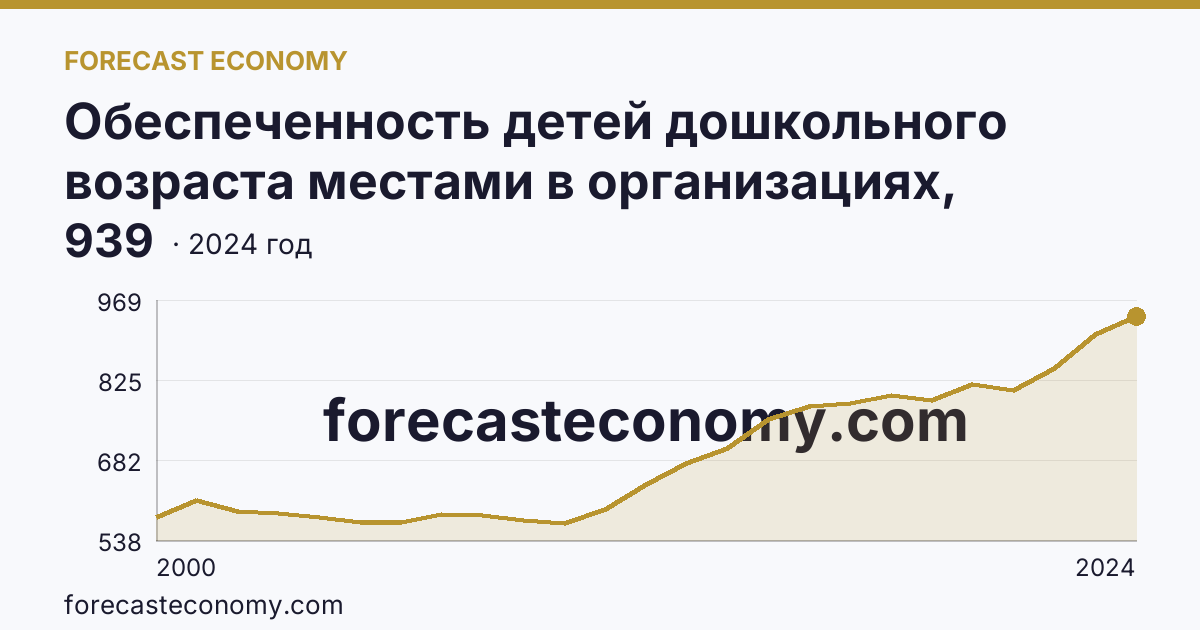 Обеспеченность детей дошкольного возраста местами в организациях, осуществляющих образовательную деятельность по образовательным программам дошкольного образования, присмотр и уход за детьми — Еврейская автономная область: график динамики 2000–2024, последнее значение 939