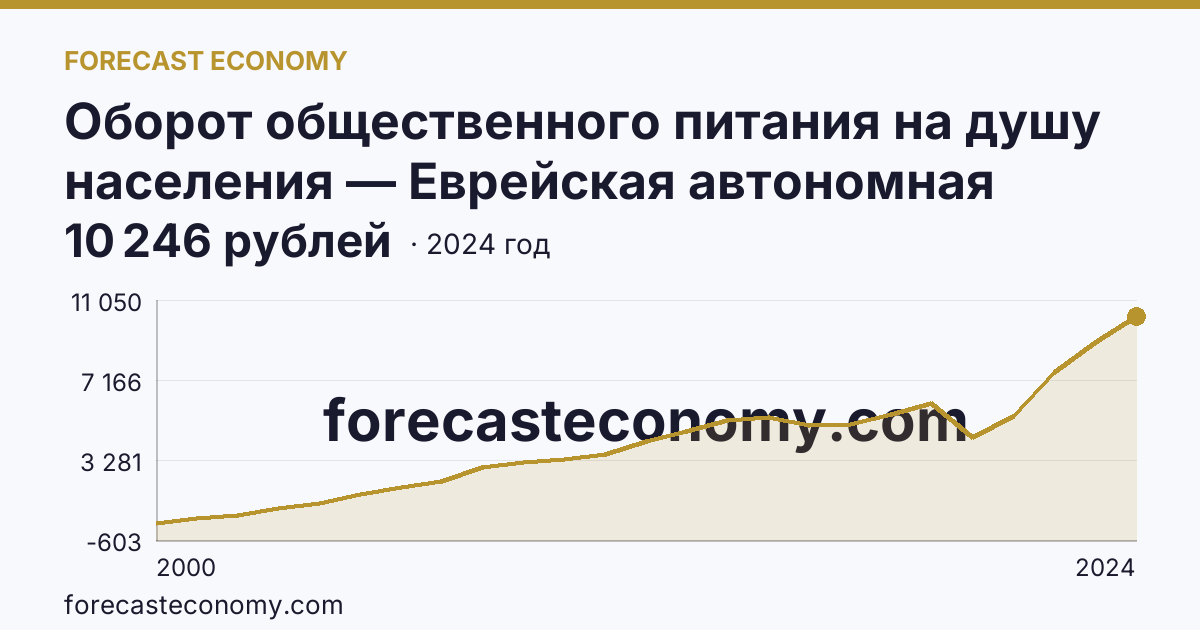 Оборот общественного питания на душу населения — Еврейская автономная область: график динамики 2000–2024, последнее значение 10 246 рублей