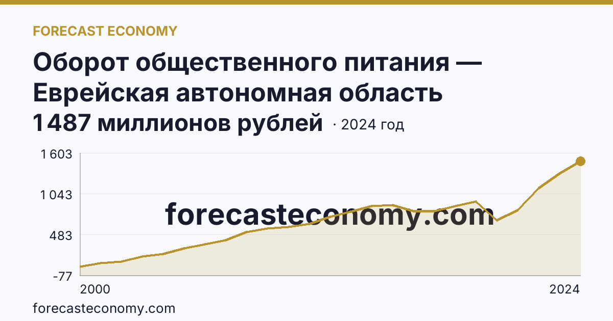 Оборот общественного питания — Еврейская автономная область: график динамики 2000–2024, последнее значение 1 487 миллионов рублей