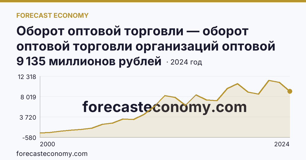 Оборот оптовой торговли — оборот оптовой торговли организаций оптовой торговли — Еврейская автономная область: график динамики 2000–2024, последнее значение 9 135 миллионов рублей
