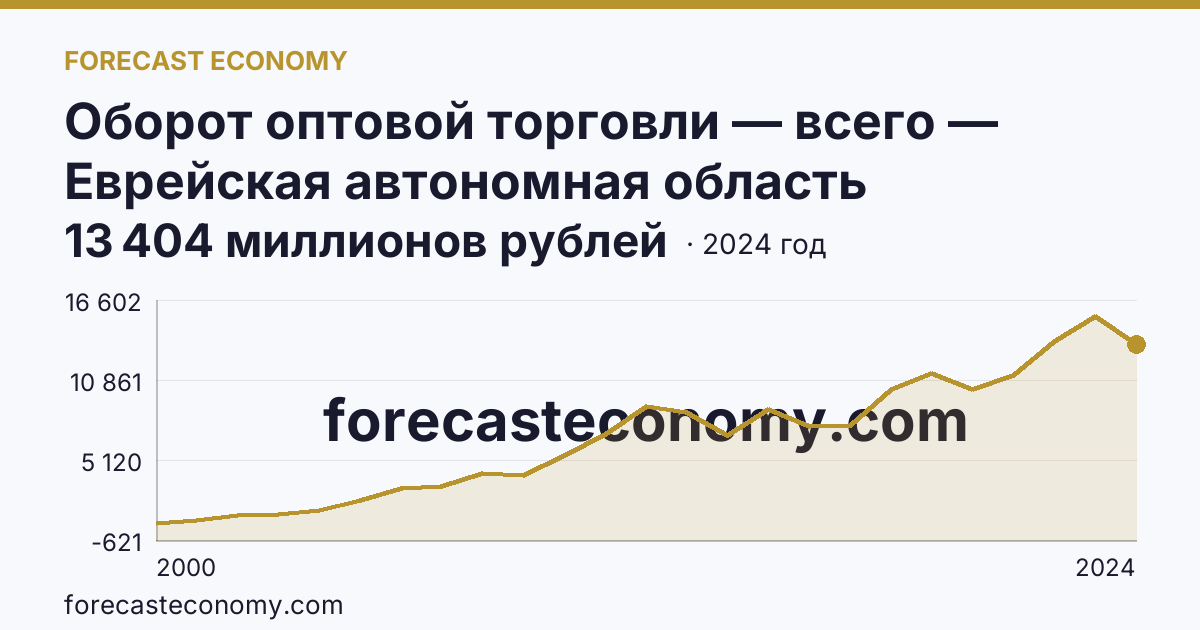 Оборот оптовой торговли — всего — Еврейская автономная область: график динамики 2000–2024, последнее значение 13 404 миллионов рублей