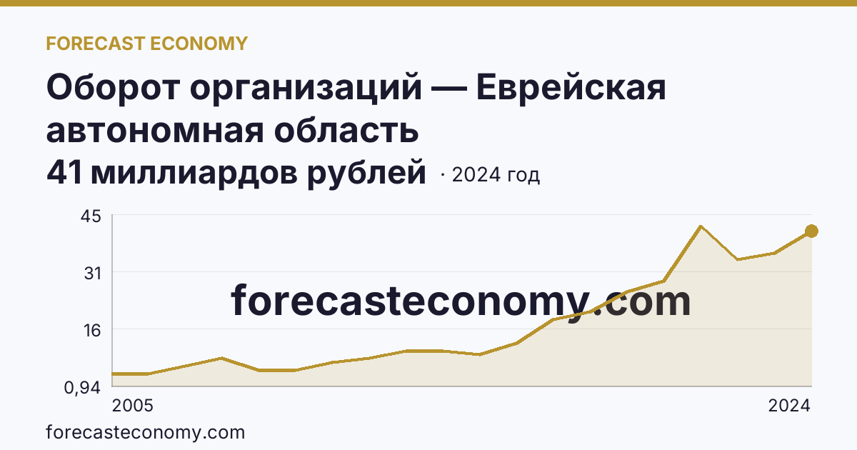 Оборот организаций — Еврейская автономная область: график динамики 2005–2024, последнее значение 41 миллиардов рублей