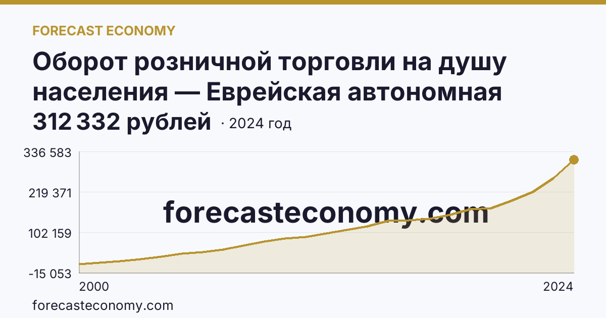 Оборот розничной торговли на душу населения — Еврейская автономная область: график динамики 2000–2024, последнее значение 312 332 рублей