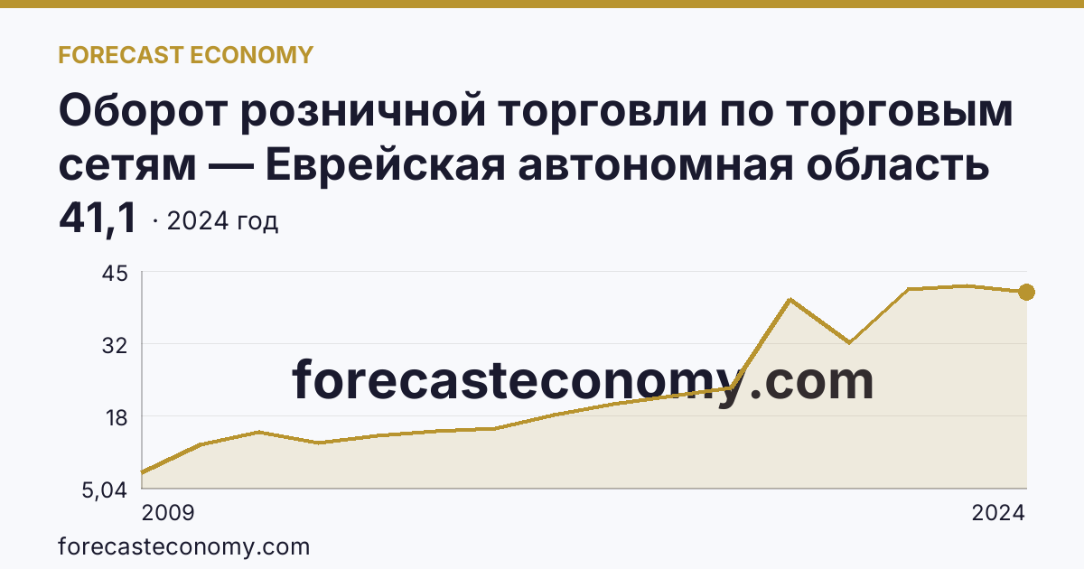 Оборот розничной торговли по торговым сетям — Еврейская автономная область: график динамики 2009–2024, последнее значение 41,1