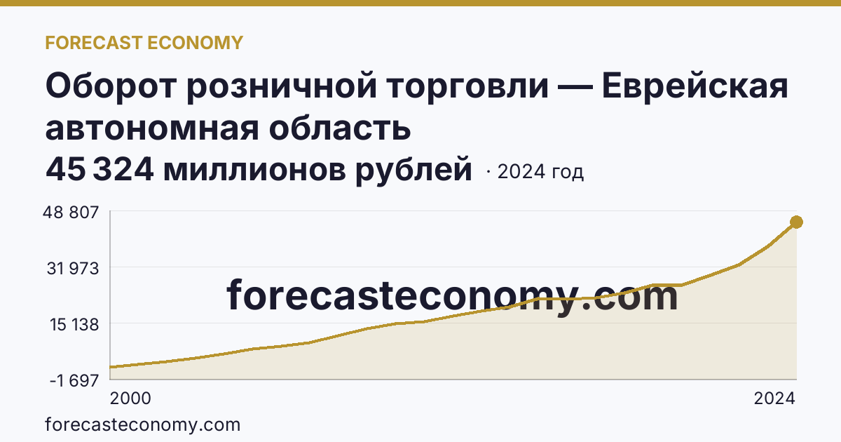 Оборот розничной торговли — Еврейская автономная область: график динамики 2000–2024, последнее значение 45 324 миллионов рублей