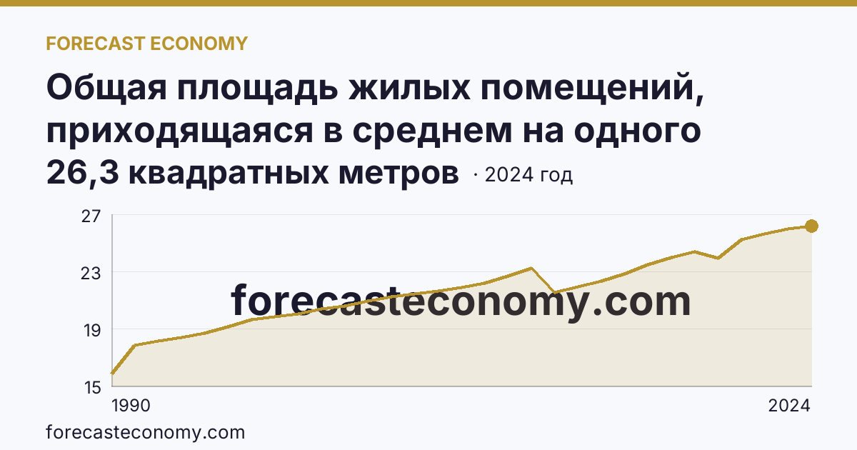 Общая площадь жилых помещений, приходящаяся в среднем на одного жителя — Еврейская автономная область: график динамики 1990–2024, последнее значение 26,3 квадратных метров
