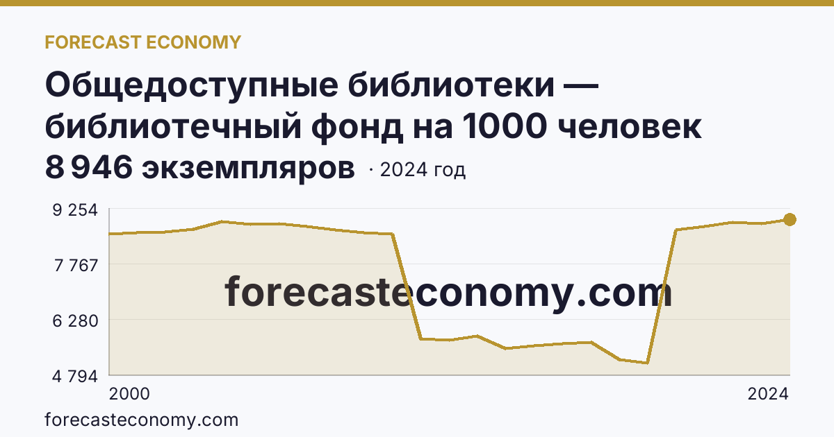 Общедоступные библиотеки — библиотечный фонд на 1000 человек населения — Еврейская автономная область: график динамики 2000–2024, последнее значение 8 946 экземпляров