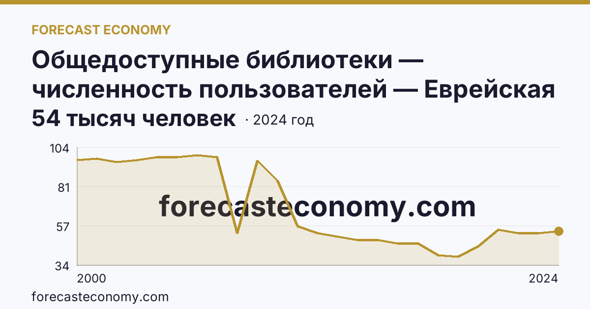 Общедоступные библиотеки — численность пользователей — Еврейская автономная область: график динамики 2000–2024, последнее значение 54 тысяч человек