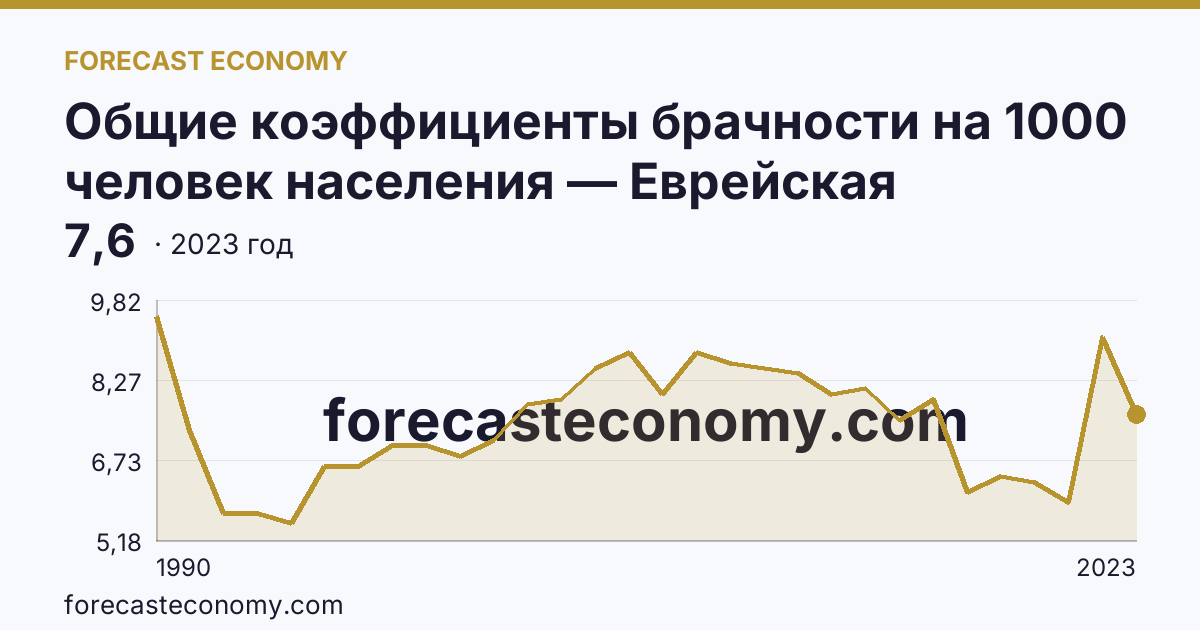 Общие коэффициенты брачности на 1000 человек населения — Еврейская автономная область: график динамики 1990–2023, последнее значение 7,6
