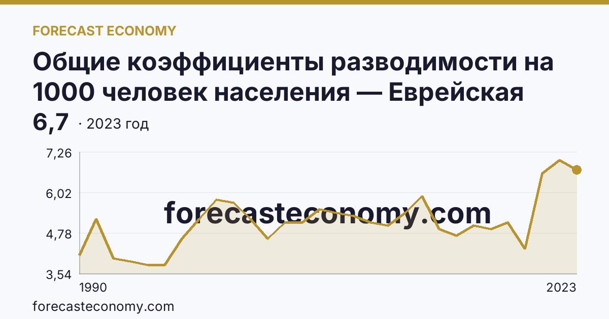 Общие коэффициенты разводимости на 1000 человек населения — Еврейская автономная область: график динамики 1990–2023, последнее значение 6,7