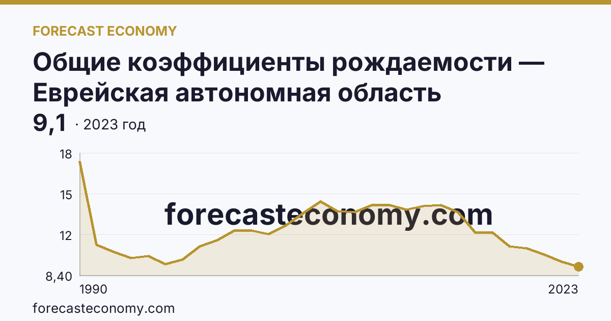 Общие коэффициенты рождаемости — Еврейская автономная область: график динамики 1990–2023, последнее значение 9,1