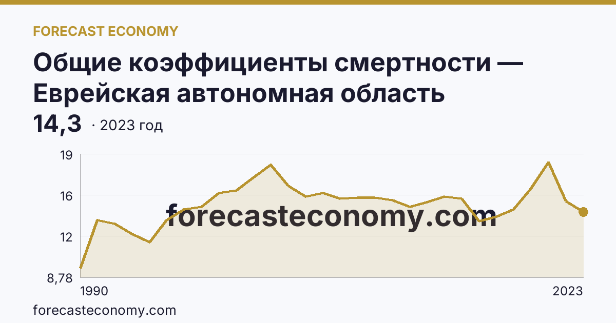 Общие коэффициенты смертности — Еврейская автономная область: график динамики 1990–2023, последнее значение 14,3