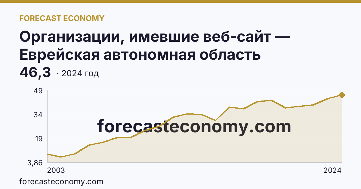Организации, имевшие веб-сайт — Еврейская автономная область: график динамики 2003–2024, последнее значение 46,3
