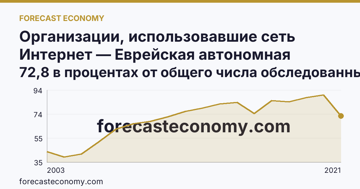 Организации, использовавшие сеть Интернет — Еврейская автономная область: график динамики 2003–2021, последнее значение 72,8 в процентах от общего числа обследованных организаций