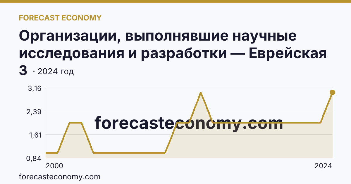 Организации, выполнявшие научные исследования и разработки — Еврейская автономная область: график динамики 2000–2024, последнее значение 3