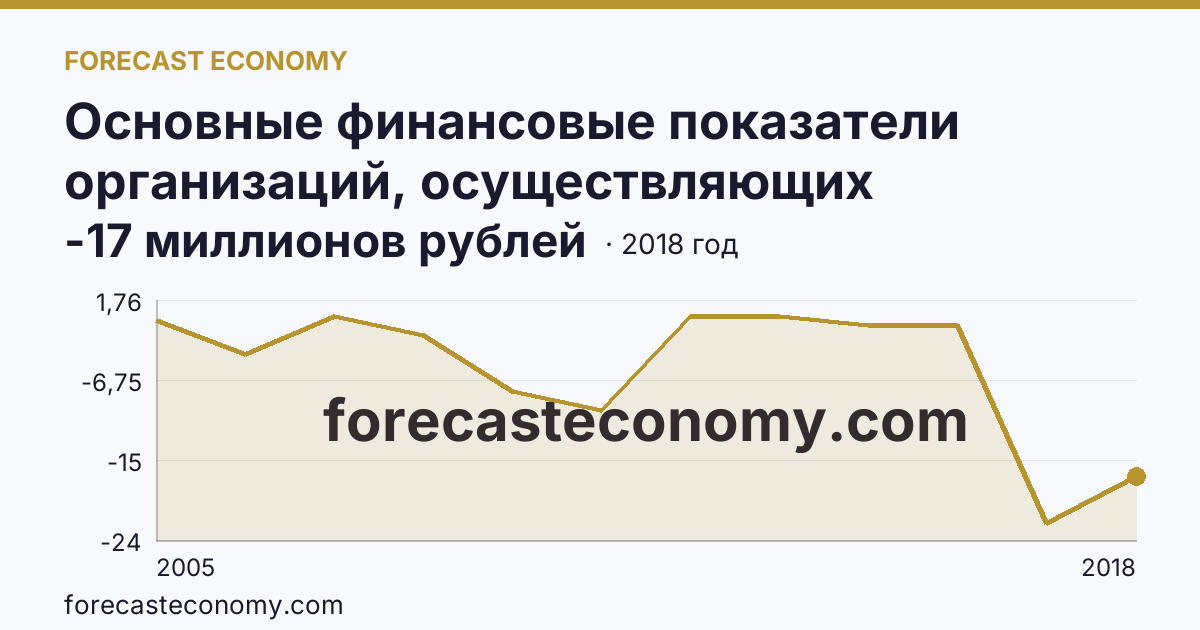 Основные финансовые показатели организаций, осуществляющих деятельность в растениеводстве и животноводстве — сальдированный финансовый результат (прибыль (убыток) до налогообложения) организаций. Животноводство — Еврейская автономная область: график динамики 2005–2018, последнее значение -17 миллионов рублей
