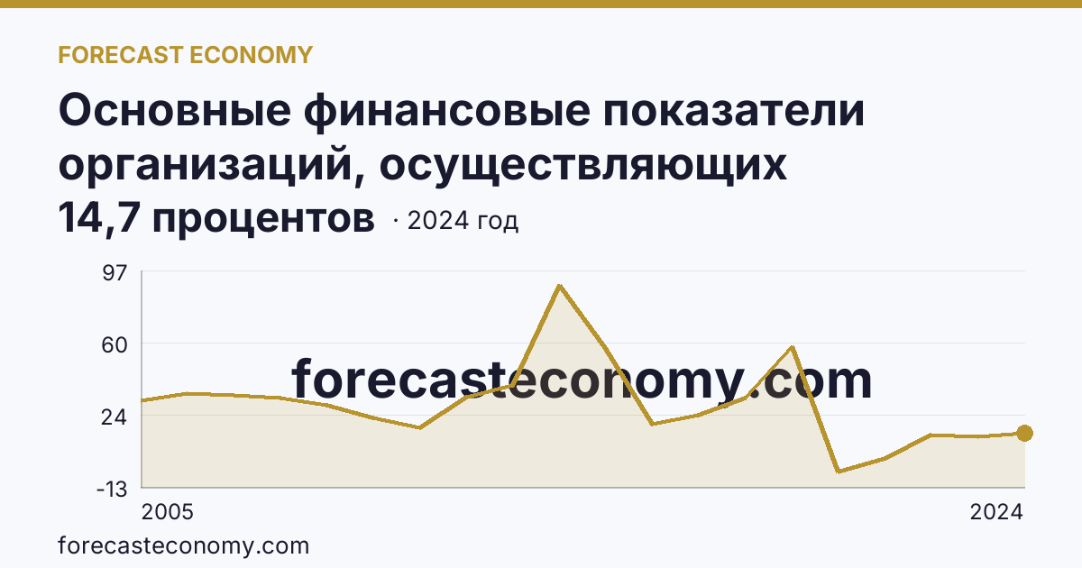 Основные финансовые показатели организаций, осуществляющих деятельность в растениеводстве и животноводстве — рентабельность проданных товаров, продукции (работ, услуг) организаций. Растениеводство — Еврейская автономная область: график динамики 2005–2024, последнее значение 14,7 процентов