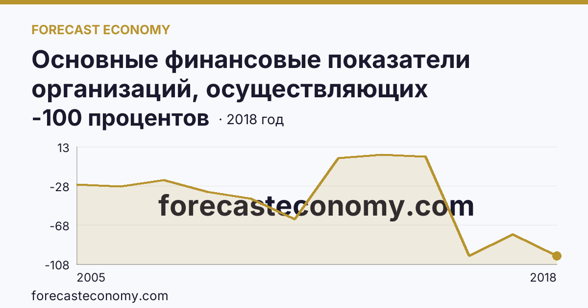 Основные финансовые показатели организаций, осуществляющих деятельность в растениеводстве и животноводстве — рентабельность проданных товаров, продукции (работ, услуг) организаций. Животноводство — Еврейская автономная область: график динамики 2005–2018, последнее значение -100 процентов