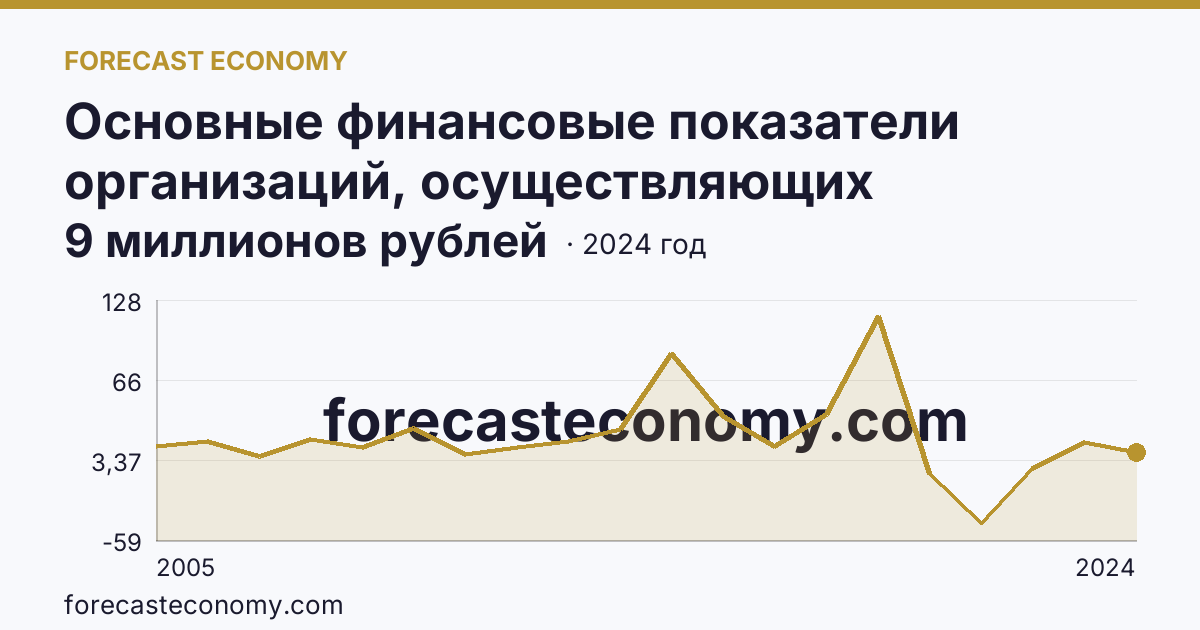 Основные финансовые показатели организаций, осуществляющих деятельность в растениеводстве и животноводстве — сальдированный финансовый результат (прибыль (убыток) до налогообложения) организаций. Растениеводство — Еврейская автономная область: график динамики 2005–2024, последнее значение 9 миллионов рублей