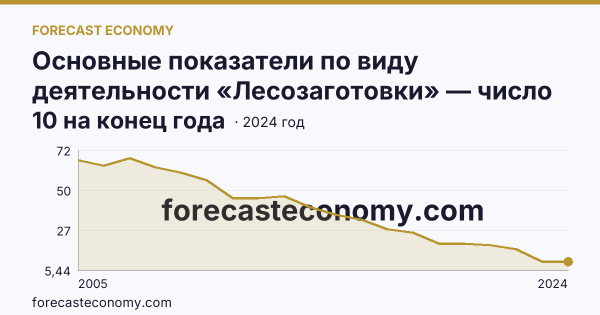 Основные показатели по виду деятельности «Лесозаготовки» — число организаций — Еврейская автономная область: график динамики 2005–2024, последнее значение 10 на конец года